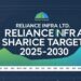 Reliance Infra Share Price