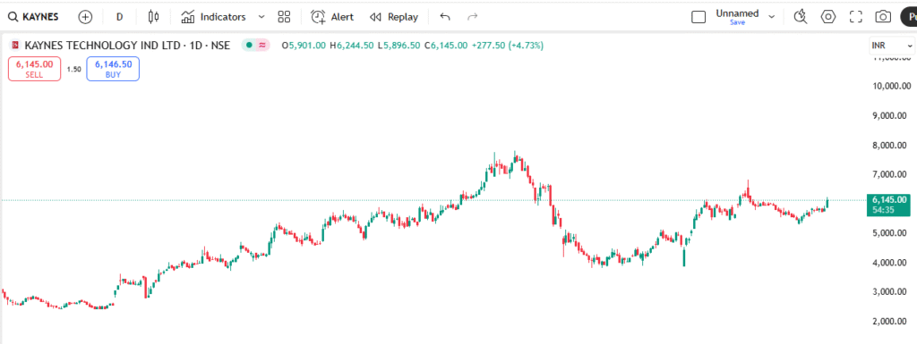 Kaynes Technology share price 